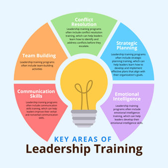 Key areas of Leadership Training by SkillsRediscovery